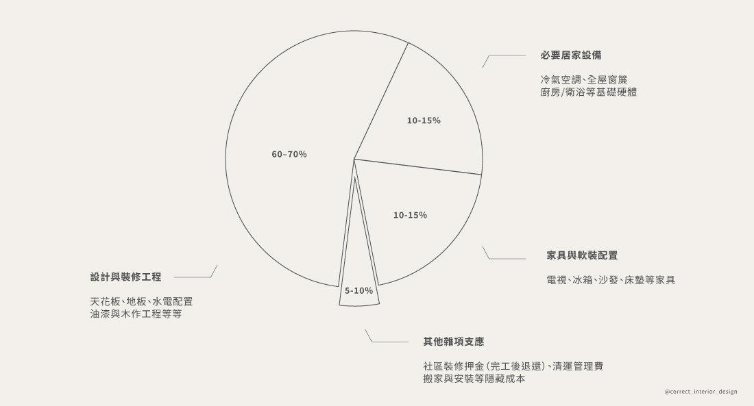 2026 裝潢新手必看｜預算怎麼抓？時程怎麼排？從零打造理想家的安心指南