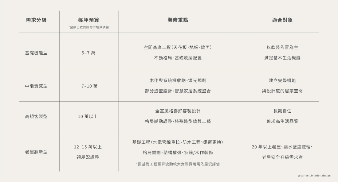 2026 裝潢新手必看｜預算怎麼抓？時程怎麼排？從零打造理想家的安心指南